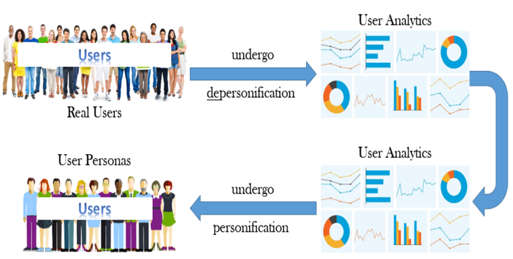 Finetuning Analytics Information Systems for a Better Understanding of Users: Evidence of Personification Bias on Multiple Digital Channels