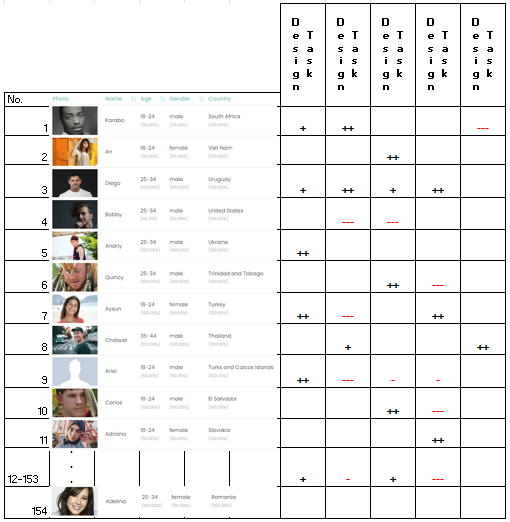 Figure 1: Implementation of the multi-persona design for a set of 154 personas. The columns are the design decisions, and the rows are the personas. For each design decision, personas are affected positively (+), affected negatively (-), or no effect/neutral (x). The number of ‘+’ or ‘-‘indicates the strength of the impact.