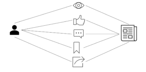 Multi-dimensional interactions of a user with online content through viewing, liking, commenting, saving, and sharing. 